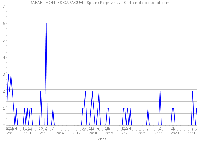 RAFAEL MONTES CARACUEL (Spain) Page visits 2024 