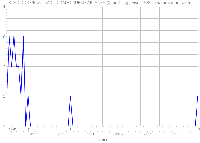 SDAD. COOPERATIVA 2º GRADO DUERO ARLANZA (Spain) Page visits 2024 