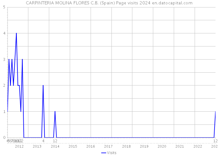 CARPINTERIA MOLINA FLORES C.B. (Spain) Page visits 2024 