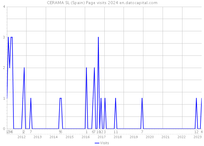 CERAMA SL (Spain) Page visits 2024 