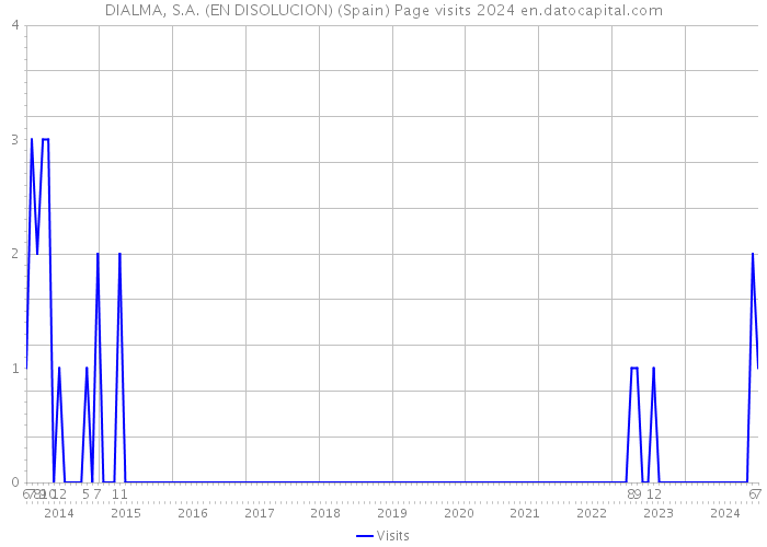 DIALMA, S.A. (EN DISOLUCION) (Spain) Page visits 2024 