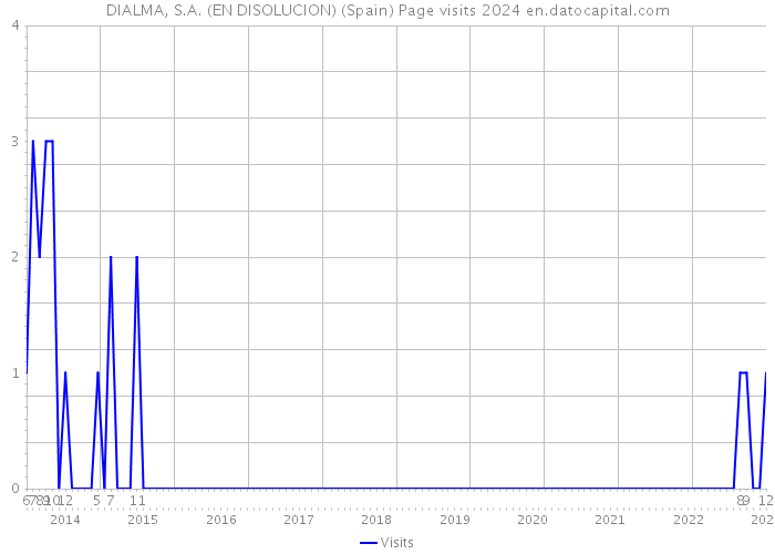 DIALMA, S.A. (EN DISOLUCION) (Spain) Page visits 2024 