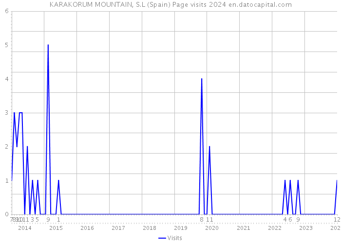 KARAKORUM MOUNTAIN, S.L (Spain) Page visits 2024 