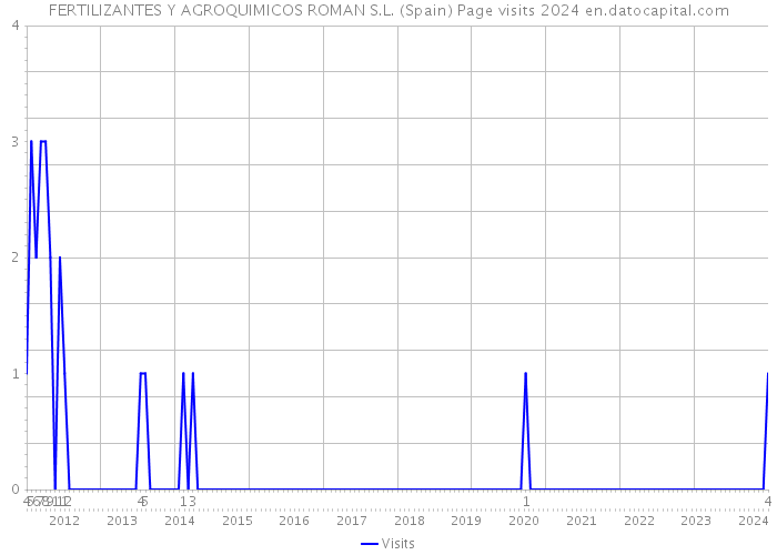 FERTILIZANTES Y AGROQUIMICOS ROMAN S.L. (Spain) Page visits 2024 