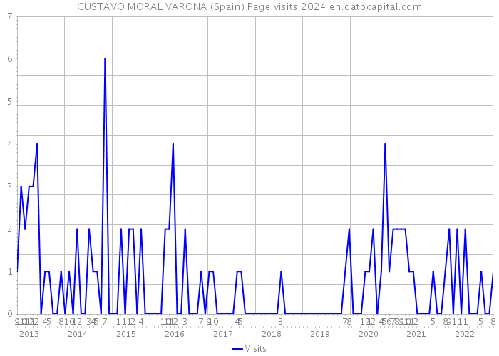 GUSTAVO MORAL VARONA (Spain) Page visits 2024 