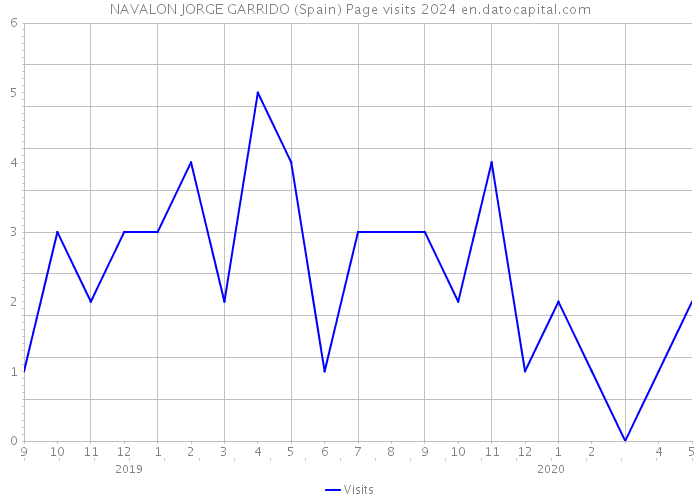 NAVALON JORGE GARRIDO (Spain) Page visits 2024 