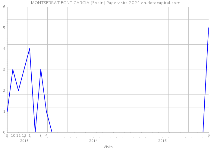 MONTSERRAT FONT GARCIA (Spain) Page visits 2024 