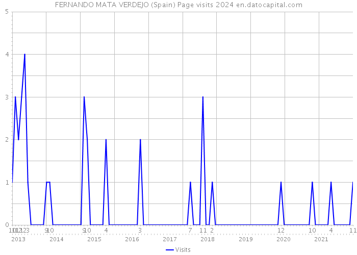 FERNANDO MATA VERDEJO (Spain) Page visits 2024 
