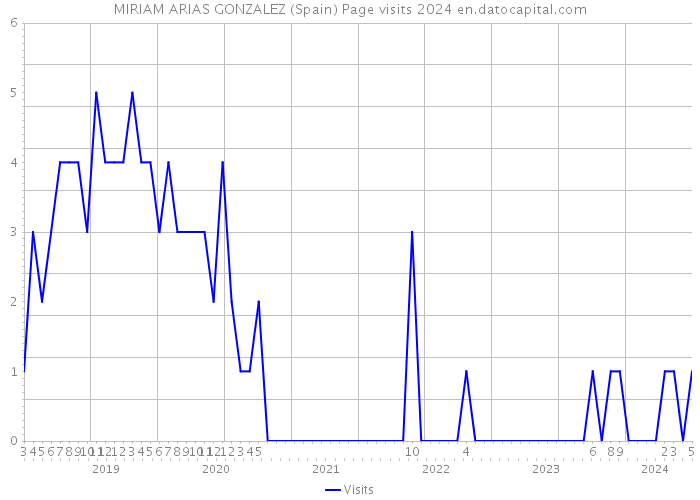MIRIAM ARIAS GONZALEZ (Spain) Page visits 2024 