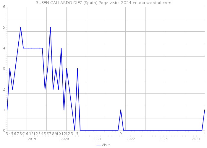 RUBEN GALLARDO DIEZ (Spain) Page visits 2024 