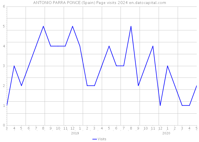 ANTONIO PARRA PONCE (Spain) Page visits 2024 