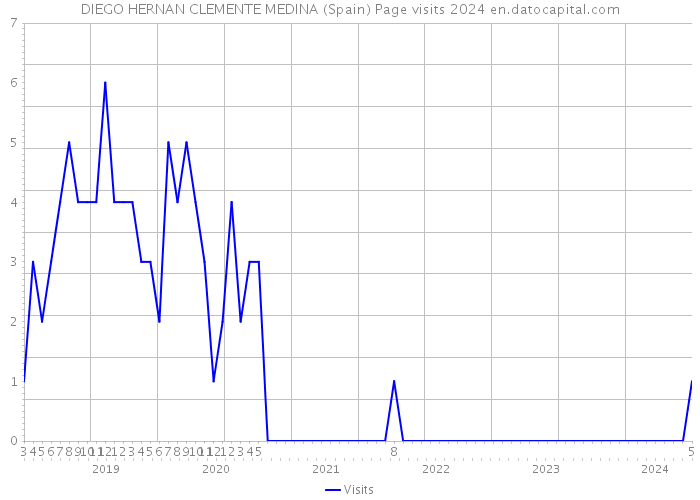DIEGO HERNAN CLEMENTE MEDINA (Spain) Page visits 2024 