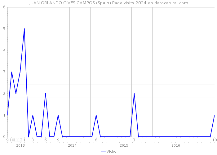 JUAN ORLANDO CIVES CAMPOS (Spain) Page visits 2024 