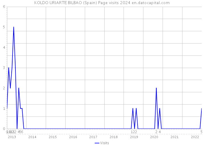 KOLDO URIARTE BILBAO (Spain) Page visits 2024 