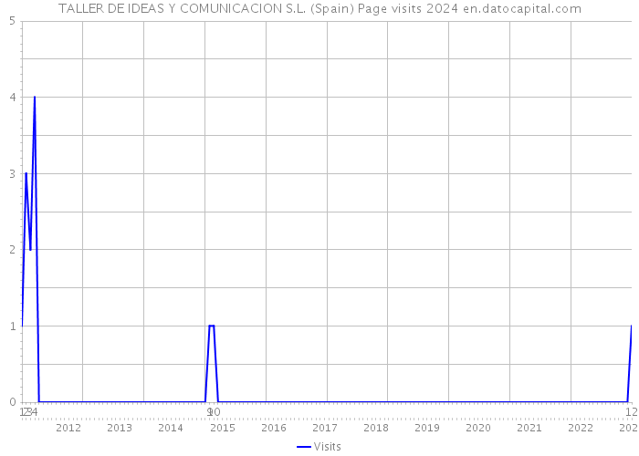 TALLER DE IDEAS Y COMUNICACION S.L. (Spain) Page visits 2024 