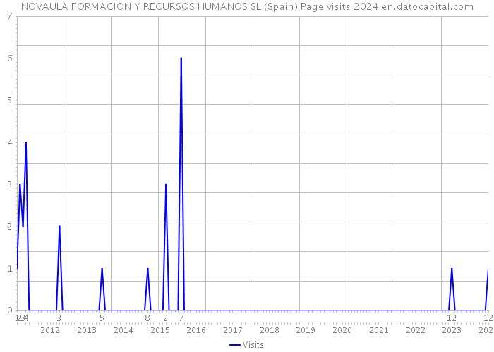 NOVAULA FORMACION Y RECURSOS HUMANOS SL (Spain) Page visits 2024 