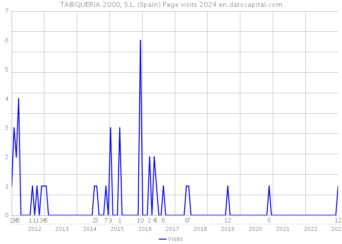 TABIQUERIA 2000, S.L. (Spain) Page visits 2024 