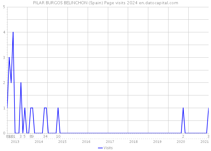 PILAR BURGOS BELINCHON (Spain) Page visits 2024 