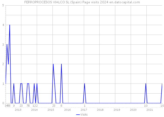 FERROPROCESOS VIALCO SL (Spain) Page visits 2024 