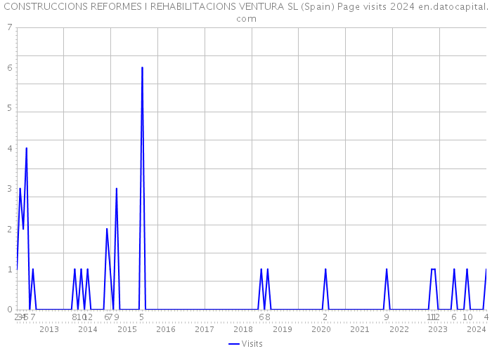 CONSTRUCCIONS REFORMES I REHABILITACIONS VENTURA SL (Spain) Page visits 2024 