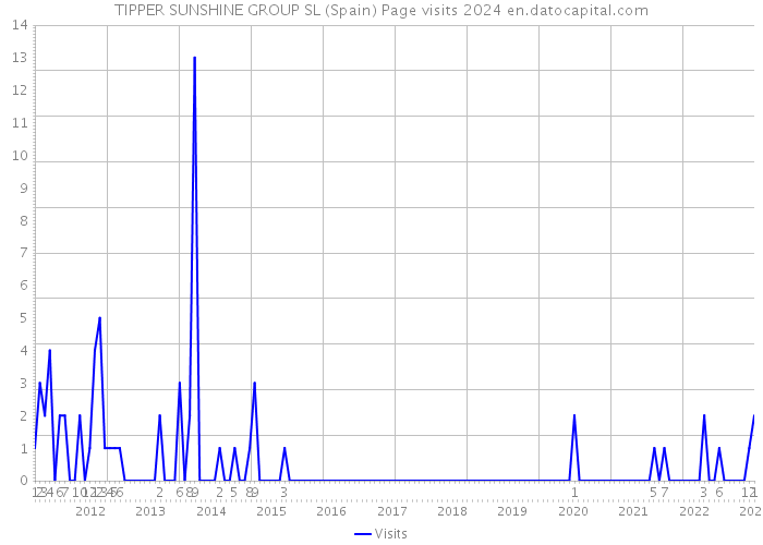 TIPPER SUNSHINE GROUP SL (Spain) Page visits 2024 