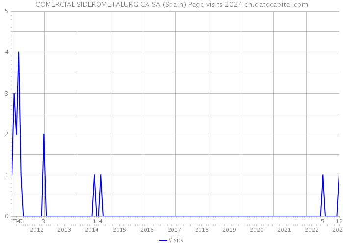 COMERCIAL SIDEROMETALURGICA SA (Spain) Page visits 2024 