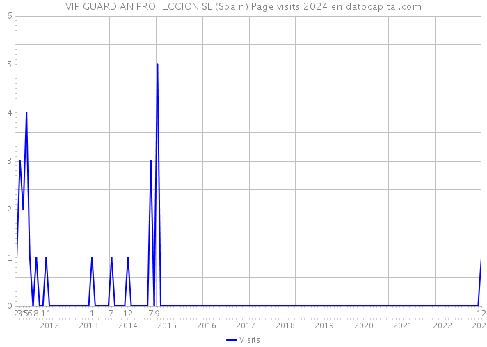 VIP GUARDIAN PROTECCION SL (Spain) Page visits 2024 