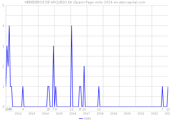 HEREDEROS DE ARGUESO SA (Spain) Page visits 2024 