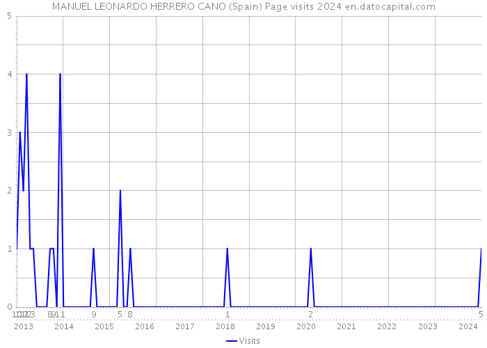 MANUEL LEONARDO HERRERO CANO (Spain) Page visits 2024 