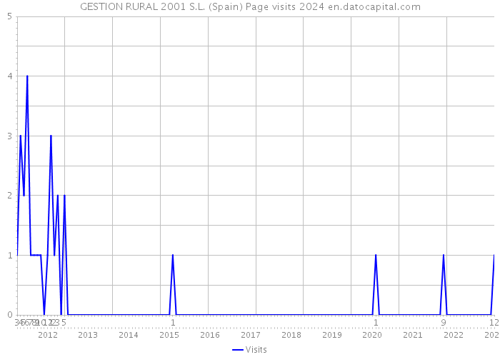 GESTION RURAL 2001 S.L. (Spain) Page visits 2024 
