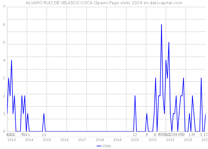 ALVARO RUIZ DE VELASCO COCA (Spain) Page visits 2024 