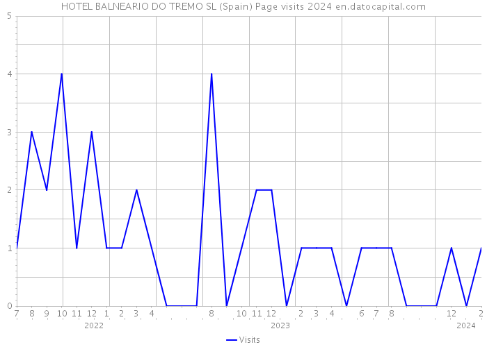 HOTEL BALNEARIO DO TREMO SL (Spain) Page visits 2024 