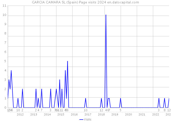 GARCIA CAMARA SL (Spain) Page visits 2024 
