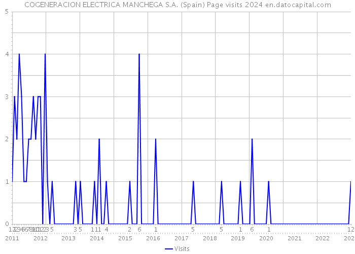 COGENERACION ELECTRICA MANCHEGA S.A. (Spain) Page visits 2024 