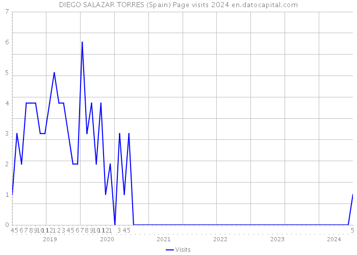 DIEGO SALAZAR TORRES (Spain) Page visits 2024 