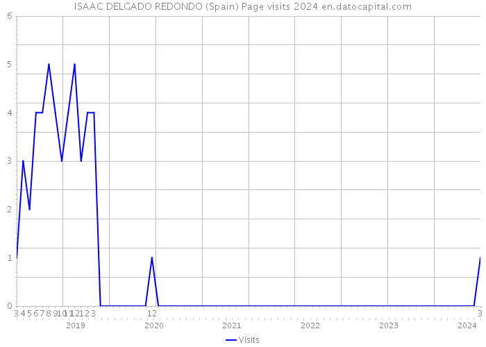 ISAAC DELGADO REDONDO (Spain) Page visits 2024 