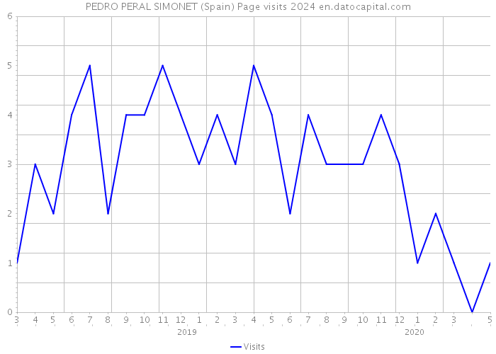 PEDRO PERAL SIMONET (Spain) Page visits 2024 