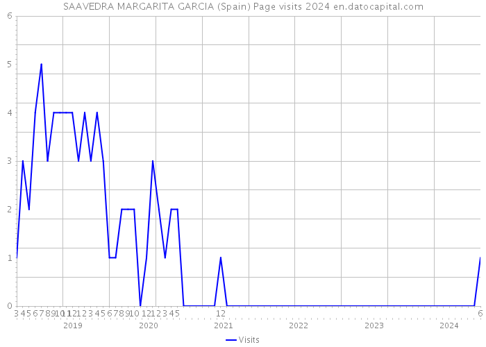 SAAVEDRA MARGARITA GARCIA (Spain) Page visits 2024 