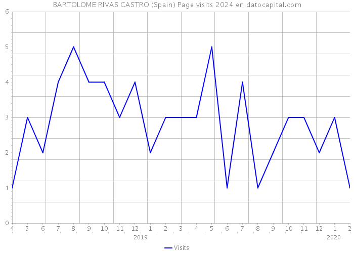 BARTOLOME RIVAS CASTRO (Spain) Page visits 2024 