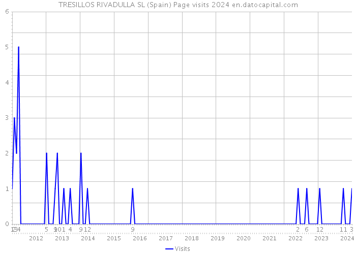 TRESILLOS RIVADULLA SL (Spain) Page visits 2024 