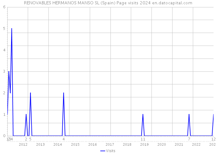 RENOVABLES HERMANOS MANSO SL (Spain) Page visits 2024 