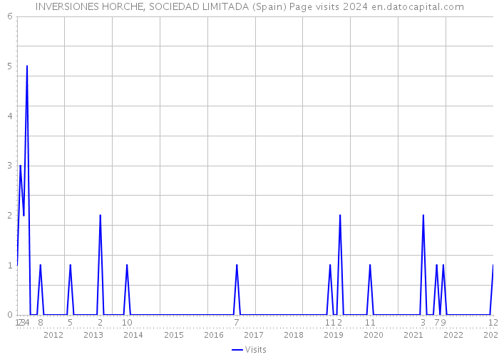 INVERSIONES HORCHE, SOCIEDAD LIMITADA (Spain) Page visits 2024 