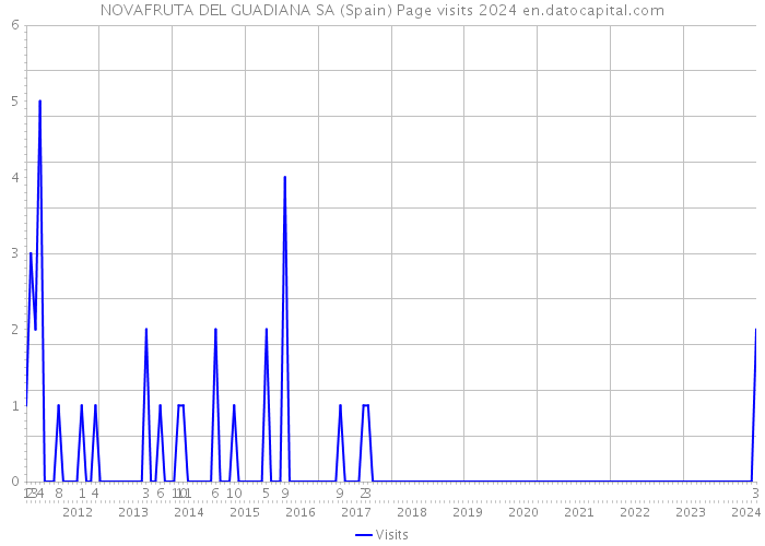 NOVAFRUTA DEL GUADIANA SA (Spain) Page visits 2024 