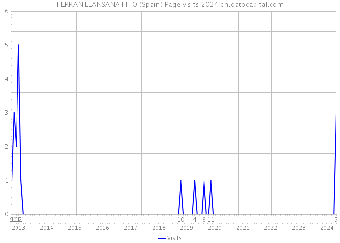 FERRAN LLANSANA FITO (Spain) Page visits 2024 