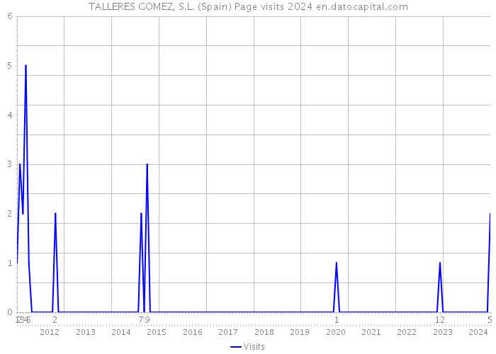 TALLERES GOMEZ, S.L. (Spain) Page visits 2024 