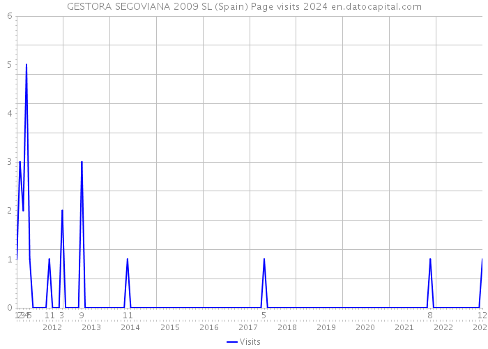 GESTORA SEGOVIANA 2009 SL (Spain) Page visits 2024 