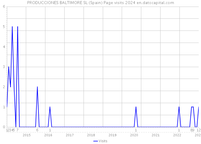 PRODUCCIONES BALTIMORE SL (Spain) Page visits 2024 