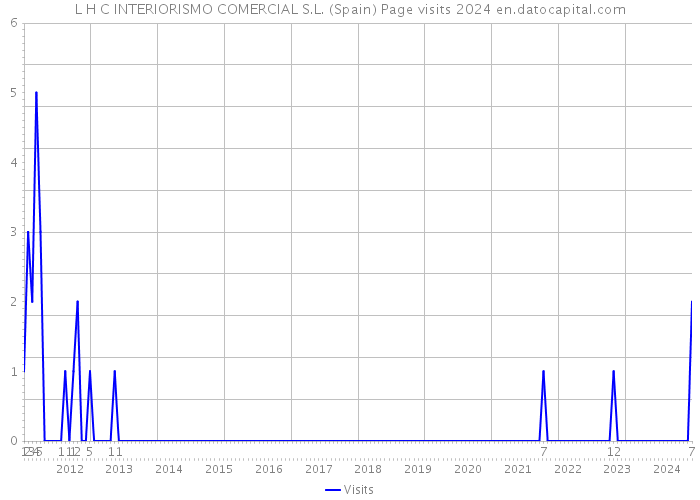 L H C INTERIORISMO COMERCIAL S.L. (Spain) Page visits 2024 