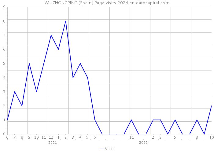 WU ZHONGPING (Spain) Page visits 2024 