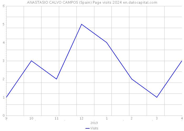 ANASTASIO CALVO CAMPOS (Spain) Page visits 2024 